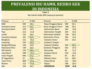 PREVALENSI IBU HAMIL RESIKO KEK
DI INDONESIA
Tabel 1
Ibu hamil risiko KEK menurut provinsi
Provinsi n % KEK Provinsi n % KEK
NAD 392 14,3 Nusa Tenggara Barat 209 19,1
Sumatera Utara 512 14,5 Nusa Tenggara Timur 306 32,4
Sumatera Barat 370 14,9 Kalimantan Barat 190 19,5
Riau 212 11,8 Kalimantan Tengah 234 26,1
Jambi 222 19,4 Kalimantan Selatan 246 22,8
Sumatera Selatan 241 21,6 Kalimantan Timur 236 16,1
Bengkulu 121 25,6 Sulawesi Utara 103 13,6
Lampung 195 19,5 Sulawesi Tengah - -
Bangka Belitung 140 15,0 Sulawesi Selatan 544 24,4
Kepulauan Riau 146 16,4 Sulawesi Tenggara 262 27,5
DKI Jakarta 133 19,5 Gorontalo 83 21,7
Jawa Barat 548 19,3 Sulawesi Barat 103 16,5
Jawa Tengah 683 27,2 Maluku 92 20,7
DI Yogyakarta 51 17,6 Maluku Utara 113 18,6
Jawa Timur 868 27,5 Papua Barat 112 30,4
Banten 151 27,8 Papua 188 28,2
Bali 181 18,2 INDONESIA 8187 21,6
 