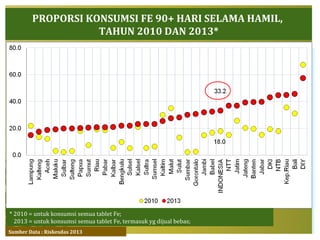 PROPORSI KONSUMSI FE 90+ HARI SELAMA HAMIL,
TAHUN 2010 DAN 2013*
* 2010 = untuk konsumsi semua tablet Fe;
2013 = untuk konsumsi semua tablet Fe, termasuk yg dijual bebas;
Sumber Data : Riskesdas 2013
 