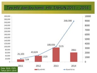 18
Tes HIV dan Ibu hamilTes HIV dan Ibu hamil HIV TAHUNHIV TAHUN 20112011 -- 20142014
Data SIHA P2PL
Tahun 2011- 2014
 