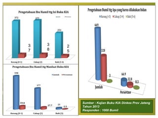 Sumber : Kajian Buku KIA Dinkes Prov Jateng
Tahun 2013
Responden : 1000 Bumil
3
7
3
8
2
5
 