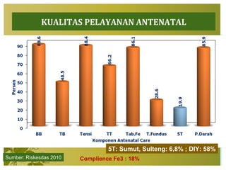 KUALITAS PELAYANAN ANTENATAL
5T: Sumut, Sulteng: 6,8% ; DIY: 58%
Sumber: Riskesdas 2010 Complience Fe3 : 18%
 