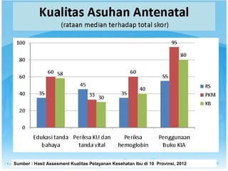 Sumber : Hasil Assesment Kualitas Pelayanan Kesehatan Ibu di 10 Provinsi, 2012
 