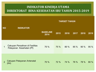 NO INDIKATOR
TARGET TAHUN
BASELINE
2014
2015 2016 2017 2018 2019
1
Cakupan Persalinan di Fasilitas
Pelayanan Kesehatan (Pf)
70 % 75 % 80 % 85 % 90 % 95 %
2
Cakupan Pelayanan Antenatal
(K4)
70 % 72 % 74 % 76 % 78 % 80 %
INDIKATOR KINERJA UTAMA
DIREKTORAT BINA KESEHATAN IBU TAHUN 2015-2019
 