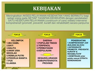 KEBIJAKAN
Meningkatkan AKSES PELAYANAN KESEHATAN YANG BERMUTU bagi
setiap orang pada SETIAP TAHAPAN KEHIDUPAN dengan pendekatan
SATU KESATUAN PELAYANAN (continuum of care) melalui intervensi
komprehensif (promotif, preventif, kuratif dan rehabilitatif) secara paripurna
Meningkatkan AKSES PELAYANAN KESEHATAN YANG BERMUTU bagi
setiap orang pada SETIAP TAHAPAN KEHIDUPAN dengan pendekatan
SATU KESATUAN PELAYANAN (continuum of care) melalui intervensi
komprehensif (promotif, preventif, kuratif dan rehabilitatif) secara paripurna
27
FOKUS
KELOMPOK
1.IBU HAMIL
2.BAYI
3.BALITA
4.ANAK USIA
SEKOLAH
5.REMAJA PUTRI
6.PEKERJA WANITA
7.PUS
8.LANSIA
KELOMPOK
1.IBU HAMIL
2.BAYI
3.BALITA
4.ANAK USIA
SEKOLAH
5.REMAJA PUTRI
6.PEKERJA WANITA
7.PUS
8.LANSIA
DAERAH
1.POPULASI TINGGI
2.TERPENCIL
3.PERBATASAN
4.KEPULAUAN
DESA/KELURAHAN
KABUPATEN/KOTA
PROVINSI
DAERAH
1.POPULASI TINGGI
2.TERPENCIL
3.PERBATASAN
4.KEPULAUAN
DESA/KELURAHAN
KABUPATEN/KOTA
PROVINSI
FOKUS FOKUS
PENDEKATAN
1.KOMPREHENSIF (SIX
BUILDING BLOCK)
2.INTERGRATIF
PROMOTIF, PREVENTIF,
KURATIF &
REHABILITATIF
3.KEMITRAAN antar
pelaku sesuai STRATA
KEWENANGAN
PENDEKATAN
1.KOMPREHENSIF (SIX
BUILDING BLOCK)
2.INTERGRATIF
PROMOTIF, PREVENTIF,
KURATIF &
REHABILITATIF
3.KEMITRAAN antar
pelaku sesuai STRATA
KEWENANGAN
 