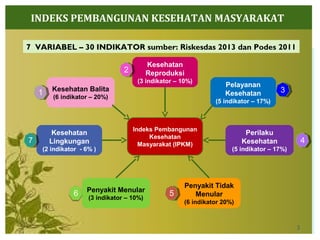 INDEKS PEMBANGUNAN KESEHATAN MASYARAKAT
3
Indeks Pembangunan
Kesehatan
Masyarakat (IPKM)
Kesehatan Balita
(6 indikator – 20%)
Kesehatan
Reproduksi
(3 indikator – 10%)
Penyakit Menular
(3 indikator – 10%)
Kesehatan
Lingkungan
(2 indikator - 6% )
Perilaku
Kesehatan
(5 indikator – 17%)
Pelayanan
Kesehatan
(5 indikator – 17%)
Penyakit Tidak
Menular
(6 indikator 20%)
7 VARIABEL – 30 INDIKATOR sumber: Riskesdas 2013 dan Podes 2011
11
556
77 44
33
22
 