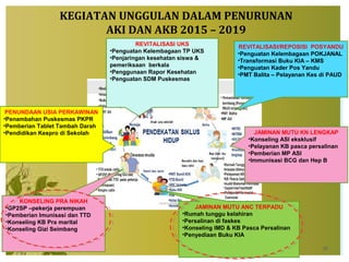 REVITALISASI UKS
•Penguatan Kelembagaan TP UKS
•Penjaringan kesehatan siswa &
pemeriksaan berkala
•Penggunaan Rapor Kesehatan
•Penguatan SDM Puskesmas
REVITALISASI/REPOSISI POSYANDU
•Penguatan Kelembagaan POKJANAL
•Transformasi Buku KIA – KMS
•Penguatan Kader Pos Yandu
•PMT Balita – Pelayanan Kes di PAUD
PENUNDAAN USIA PERKAWINAN
•Penambahan Puskesmas PKPR
•Pemberian Tablet Tambah Darah
•Pendidikan Kespro di Sekolah
KONSELING PRA NIKAH
•GP2SP –pekerja perempuan
•Pemberian Imunisasi dan TTD
•Konseling KB Pra marital
•Konseling Gizi Seimbang
JAMINAN MUTU ANC TERPADU
•Rumah tunggu kelahiran
•Persalinan di faskes
•Konseling IMD & KB Pasca Persalinan
•Penyediaan Buku KIA
JAMINAN MUTU KN LENGKAP
•Konseling ASI eksklusif
•Pelayanan KB pasca persalinan
•Pemberian MP ASI
•Immunisasi BCG dan Hep B
30
KEGIATAN UNGGULAN DALAM PENURUNAN
AKI DAN AKB 2015 – 2019
 