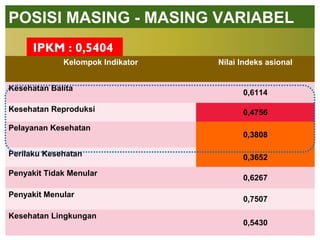 5
POSISI MASING - MASING VARIABEL
Kelompok Indikator Nilai Indeks asional
Kesehatan Balita
0,6114
Kesehatan Reproduksi 0,4756
Pelayanan Kesehatan
0,3808
Perilaku Kesehatan 0,3652
Penyakit Tidak Menular
0,6267
Penyakit Menular
0,7507
Kesehatan Lingkungan
0,5430
IPKM : 0,5404
 