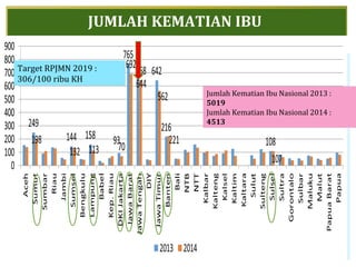 JUMLAH KEMATIAN IBU
5
Jumlah Kematian Ibu Nasional 2013 :
5019
Jumlah Kematian Ibu Nasional 2014 :
4513
Target RPJMN 2019 :
306/100 ribu KH
 