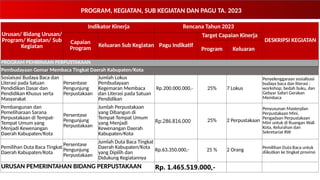 PROGRAM, KEGIATAN, SUB KEGIATAN DAN PAGU TA. 2023
Urusan/ Bidang Urusan/
Program/ Kegiatan/ Sub
Kegiatan
Indikator Kinerja Rencana Tahun 2023
DESKRIPSI KEGIATAN
Capaian
Program Keluaran Sub Kegiatan Pagu Indikatif
Target Capaian Kinerja
Program Keluaran
PROGRAM PEMBINAAN PERPUSTAKAAN
Pembudayaan Gemar Membaca Tingkat Daerah Kabupaten/Kota
Sosiaisasi Budaya Baca dan
Literasi pada Satuan
Pendidikan Dasar dan
Pendidikan Khusus serta
Masyarakat
Persentase
Pengunjung
Perpustakaan
Jumlah Lokus
Pembudayaan
Kegemaran Membaca
dan Literasi pada Satuan
Pendidikan
Rp.200.000.000,- 25% 7 Lokus
Penyelenggaraan sosialisasi
budaya baca dan literasi :
workshop, bedah buku, dan
Gebyar Safari Gerakan
Membaca
Pembangunan dan
Pemeliharaan Sarana
Perpustakaan di Tempat-
Tempat Umum yang
Menjadi Kewenangan
Daerah Kabupaten/Kota
Persentase
Pengunjung
Perpustakaan
Jumlah Perpustakaan
yang Dibangun di
Tempat-Tempat Umum
yang Menjadi
Kewenangan Daerah
Kabupaten/Kota
Rp.286.816.000 25% 2 Perpustakaan
Penyusunan Masterplan
Perpustakaan Mini,
Pengadaan Perpustakaan
Mini untuk di Ruangan Wali
Kota, Kelurahan dan
Sekretariat RW
Pemilihan Duta Baca Tingkat
Daerah Kabupaten/Kota
Persentase
Pengunjung
Perpustakaan
Jumlah Duta Baca Tingkat
Daerah Kabupaten/Kota
yang Dipilih dan
Didukung Kegiatannya
Rp.63.350.000,- 25 % 2 Orang Pemilihan Duta Baca untuk
diikutkan ke tingkat provinsi
URUSAN PEMERINTAHAN BIDANG PERPUSTAKAAN Rp. 1.465.519.000,-
 