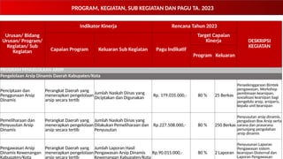 PROGRAM, KEGIATAN, SUB KEGIATAN DAN PAGU TA. 2023
Urusan/ Bidang
Urusan/ Program/
Kegiatan/ Sub
Kegiatan
Indikator Kinerja Rencana Tahun 2023
DESKRIPSI
KEGIATAN
Capaian Program Keluaran Sub Kegiatan Pagu Indikatif
Target Capaian
Kinerja
Program Keluaran
PROGRAM PENGELOLAAN ARSIP
Pengelolaan Arsip Dinamis Daerah Kabupaten/Kota
Penciptaan dan
Penggunaan Arsip
Dinamis
Perangkat Daerah yang
menerapkan pengelolaan
arsip secara tertib
Jumlah Naskah Dinas yang
Diciptakan dan Digunakan
Rp. 179.035.000,- 80 % 25 Berkas
Penyelenggaraan Bimtek
pengawasan, Workshop
pembinaan kearsipan,
sosialisasi kearsipan bagi
pengelola arsip, arsiparis,
kepala unit kearsipan
Pemeliharaan dan
Penyusutan Arsip
Dinamis
Perangkat Daerah yang
menerapkan pengelolaan
arsip secara tertib
Jumlah Naskah Dinas yang
Dilakukan Pemeliharaan dan
Penyusutan
Rp.227.508.000,- 80 % 250 Berkas
Penyusutan arsip dinamis,
pengadaan Box Arsip serta
sarana dan prasarana
penunjang pengolahan
arsip dinamis
Pengawasan Arsip
Dinamis Kewenangan
Kabupaten/Kota
Perangkat Daerah yang
menerapkan pengelolaan
arsip secara tertib
Jumlah Laporan Hasil
Pengawasan Arsip Dinamis
Kewenangan Kabupaten/Kota
Rp.90.015.000,- 80 % 2 Laporan
Penyusunan Laporan
Pengawasan sistem
kearsipan Eksternal dan
Laporan Pengawasan
 