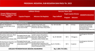 PROGRAM, KEGIATAN, SUB KEGIATAN DAN PAGU TA. 2023
Urusan/ Bidang Urusan/
Program/ Kegiatan/ Sub
Kegiatan
Indikator Kinerja Rencana Tahun 2023
DESKRIPSI KEGIATAN
Capaian Program Keluaran Sub Kegiatan Pagu Indikatif
Target Capaian Kinerja
Program Keluaran
PROGRAM PENGELOLAAN ARSIP
Pengelolaan ArsipStatis Daerah Kabupaten/Kota
Akuisisi, Pengolahan,
Preservasi dan Akses Arsip
Statis
Perangkat Daerah yang
menerapkan pengelolaan
arsip secara tertib
Jumlah Arsip Statis yang
Dilakukan Akuisisi, Pengolahan,
Preservasi dan Akses Arsip Statis
Rp. 469.102.000,- 80% 14 Arsip Pengadaan Ruang Restorasi
Beserta Sarana Penunjang,
ruang penyimpanan media
baru beserta sarana
penunjang, fumigasi depo arsip
Pengelolaan Simpul Jaringan Informasi Kearsipan Nasional Tingkat Kabupaten/Kota
Penyediaan Informasi, Akses
dan Layanan Kearsipan
Tingkat Daerah
Kabupaten/Kota Melalui JIKN
Perangkat Daerah yang
menerapkan pengelolaan
arsip secara tertib
Jumlah Layanan Penyediaan
Informasi, Akses dan Layanan
Kearsipan Tingkat Daerah
Kabupaten/Kota Melalui JIKN
Rp. 87.384.000- 80 % 1 Pengguna
Penyelenggaraan Workshop
JIKN
Pemberdayaan Kapasitas Unit
Kearsipan dan Lembaga
Kearsipan Daerah
Kabupaten/Kota
Perangkat Daerah yang
menerapkan pengelolaan
arsip secara tertib
JJumlah Laporan Hasil
Pemberdayaan Kapasitas Unit
Kearsipan dan Lembaga Kearsipan
Daerah Kabupaten/Kota
Rp.31.710.000,-,- 80 % 2 Laporan
Penyelenggaraan Workshop
Srikandi
URUSAN PEMERINTAHAN BIDANG KEARSIPAN Rp.1.084.754.000,-
 