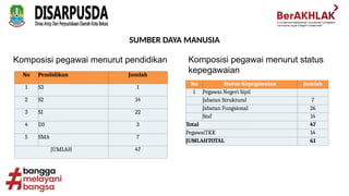 SUMBER DAYA MANUSIA
Komposisi pegawai menurut pendidikan Komposisi pegawai menurut status
kepegawaian
No Status Kepegawaian Jumlah
1 Pegawai Negeri Sipil
Jabatan Struktural 7
Jabatan Fungsional 26
Staf 14
Total 47
PegawaiTKK 14
JUMLAHTOTAL 61
No Pendidikan Jumlah
1 S3 1
2 S2 14
3 S1 22
4 D3 3
5 SMA 7
JUMLAH 47
 