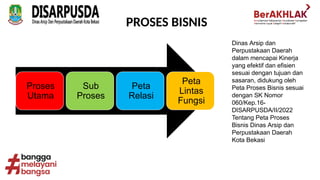 PROSES BISNIS
Proses
Utama
Sub
Proses
Peta
Relasi
Peta
Lintas
Fungsi
Dinas Arsip dan
Perpustakaan Daerah
dalam mencapai Kinerja
yang efektif dan efisien
sesuai dengan tujuan dan
sasaran, didukung oleh
Peta Proses Bisnis sesuai
dengan SK Nomor
060/Kep.16-
DISARPUSDA/II/2022
Tentang Peta Proses
Bisnis Dinas Arsip dan
Perpustakaan Daerah
Kota Bekasi
 