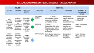 RPJMD RENSTRA
TUJUAN SASARAN INDIKATOR
SASARAN
URUSAN TUJUAN SASARAN INDIKATOR
SASARAN
(IKU)
MISI I
Mewujudkan
tata kelola
pemerintahan
yang
profesional
dan akuntabel
SASARAN 1
Meningkatnya
akuntabilitas
dan
profesionalism
e pengelolaan
dan layanan
pemerintahan
Nilai AKIP
(Thn 2023:
77,00)
Nilai EPPD
(Thn 2023:
3,4755)
IKM
(Thn 2023:
88,80)
PENUNJANG
URUSAN
TUJUAN 1
Meningkatkan Kualitas
pelayanan publik dan
akuntabilitas kinerja
Meningkatnya
kualitas pelayanan
publik dan
akuntabilitas kinerja
1. Indeks Kepuasan
Masyarakat
2. Nilai AKIP
KEARSIPAN TUJUAN 2
Mewujudkan Tata Kelola
Kearsipan yang Baik di
Lingkungan Pemerintah
Kota Bekasi
Meningkatnya
kapasitas dan
kualitas kearsipan
Pemerintahan
Indeks Pengawasan
Kearsipan
MISI IV
Mewujudkan
Kehidupan
Masyarakat
Yang
Berkualitas
dan Berahlak
Mulia
SASARAN 1
Terwujudnya
Masyarakat
Yang
Berpengetahu
an Tinggi,
Kreatif dan
Inovatif
Indeks
Pendidikan
(Target
2023:
76,95)
PERPUSTAKAAN Meningkatkan Kegemaran
Membaca Masyarakat
Meningkatkan
Minat Baca
Masyarakat
Indeks Membaca
Masyarakat Kota
Bekasi
KESELARASAN DAN KONTRIBUSI RENSTRA TERHADAP RPJMD
 