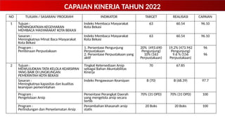 CAPAIAN KINERJA TAHUN 2022
NO TUJUAN / SASARAN/ PROGRAM INDIKATOR TARGET REALISASI CAPAIAN
1 Tujuan :
MENINGKATKAN KEGEMARAN
MEMBACA MASYARAKAT KOTA BEKASI
Indeks Membaca Masyarakat
Kota Bekasi
63 60.54 96.10
Sasaran :
Meningkatnya Minat Baca Masyarakat
Kota Bekasi
Indeks Membaca Masyarakat
Kota Bekasi
63 60.54 96.10
Program :
Pembinaan Perpustakaan
1. Persentase Pengunjung
Perpustakaan
2. Persentase Perpustakaan yang
aktif
20% (493.690
Pengunjung)
10% (163
Perpustakaan)
19,2% (473.942
Pengunjung)
9.6 % (156
Perpustakaan)
96
96
2 Tujuan :
MEWUJUDKAN TATA KELOLA KEARSIPAN
YANG BAIK DI LINGKUNGAN
PEMERINTAH KOTA BEKASI
Tingkat Ketersediaan Arsip
sebagai Bahan Akuntabilitas
Kinerja
70 67.85
Sasaran :
Meningkatnya kapasitas dan kualitas
kearsipan pemerintahan
Indeks Pengawasan Kearsipan B (70) B (68.39) 97.7
Program :
Pengelolaan Arsip
Persentase Perangkat Daerah
yang mengelola arsip secara
tertib
70% (31 OPD) 70% (31 OPD) 100
Program :
Perlindungan dan Penyelamatan Arsip
Penambahan khasanah arsip
statis
20 Boks 20 Boks 100
 