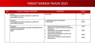 TARGET KINERJA TAHUN 2023
NO TUJUAN / SASARAN/ PROGRAM INDIKATOR TARGET
1 Tujuan :
Meningkatnya Kualitas pelayanan publik dan
akuntabilitas kinerja
Nilai AKIP A (81)
Sasaran :
Meningkatnya Kualitas pelayanan publik dan
akuntabilitas kinerja
1. Indeks Kepuasan Masyarakat
2. Nilai AKIP
77
A (81)
Program :
PROGRAM PENUNJANG URUSAN PEMERINTAHAN
DAERAH KABUPATEN/
KOTA
1. Optimalisasi Pengembangan Sistem
Pelaporan Capaian Kinerja dan Laporan
Keuangan
2. Optimalisasi Peningkatan Kapasitas
Sumberdaya Aparatur
3. Optimalisasi Peningkatan Sarana dan
Prasarana Aparatur
4. Optimalisasi Pelayanan Administrasi
Perkantoran
100%
100%
100%
100%
 