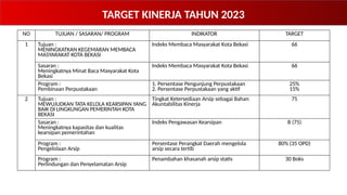 TARGET KINERJA TAHUN 2023
NO TUJUAN / SASARAN/ PROGRAM INDIKATOR TARGET
1 Tujuan :
MENINGKATKAN KEGEMARAN MEMBACA
MASYARAKAT KOTA BEKASI
Indeks Membaca Masyarakat Kota Bekasi 66
Sasaran :
Meningkatnya Minat Baca Masyarakat Kota
Bekasi
Indeks Membaca Masyarakat Kota Bekasi 66
Program :
Pembinaan Perpustakaan
1. Persentase Pengunjung Perpustakaan
2. Persentase Perpustakaan yang aktif
25%
15%
2 Tujuan :
MEWUJUDKAN TATA KELOLA KEARSIPAN YANG
BAIK DI LINGKUNGAN PEMERINTAH KOTA
BEKASI
Tingkat Ketersediaan Arsip sebagai Bahan
Akuntabilitas Kinerja
75
Sasaran :
Meningkatnya kapasitas dan kualitas
kearsipan pemerintahan
Indeks Pengawasan Kearsipan B (75)
Program :
Pengelolaan Arsip
Persentase Perangkat Daerah mengelola
arsip secara tertib
80% (35 OPD)
Program :
Perlindungan dan Penyelamatan Arsip
Penambahan khasanah arsip statis 30 Boks
 