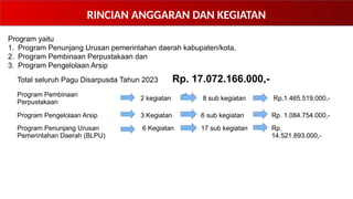 RINCIAN ANGGARAN DAN KEGIATAN
Program yaitu
1. Program Penunjang Urusan pemerintahan daerah kabupaten/kota,
2. Program Pembinaan Perpustakaan dan
3. Program Pengelolaan Arsip
Total seluruh Pagu Disarpusda Tahun 2023 Rp. 17.072.166.000,-
Program Pembinaan
Perpustakaan
2 kegiatan 8 sub kegiatan Rp.1.465.519.000,-
Program Pengelolaan Arsip 3 Kegiatan 6 sub kegiatan Rp. 1.084.754.000,-
Program Penunjang Urusan
Pemerintahan Daerah (BLPU)
6 Kegiatan 17 sub kegiatan Rp.
14.521.893.000,-
 