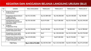 KEGIATAN DAN ANGGARAN BELANJA LANGSUNG URUSAN (BLU)
NO URAIAN PAGU ANGGARAN TRIWULAN I TRIWULAN II TRIWULAN III TRIWULAN IV
1 Program Pembinaan
Perpustakaan
Pengelolaan Perpustakaan
Tingkat Daerah
Kabupaten/Kota
Rp.915.353.000,- Rp.161.889.000 Rp.518.286.000 Rp.234.438.000 Rp.740.000
Pembudayaan Gemar
Membaca Tingkat Daerah
Kabupaten/Kota
Rp.550.166.000 Rp.8.474.000 Rp.67.380.000 Rp.231.916.000 Rp.242.396.000
2 Program
Pengelolaan Arsip
Pengelolaan Arsip Dinamis
Daerah Kabupaten/Kota
Rp.496.558.000,- Rp.60.598.000 Rp.410.372.000 Rp.800.000 Rp.24.788.000
Pengelolaan Arsip Statis
Daerah Kabupaten/Kota
Rp.469.102.000,- Rp.0 Rp. 230.040.000 Rp.135.312.000 Rp.103.750.000
Pengelolaan Simpul Jaringan
Informasi Kearsipan Nasional
Tingkat Kabupaten Kota
Rp.119.094.000,- Rp.0 Rp.87.384.000 Rp.31.710.000 Rp.0
T O T A L Rp.2.550.273.000 Rp.230.961.000 Rp.1.313.462.000 Rp.634.176.000 Rp.371.674.000
 