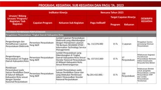 PROGRAM, KEGIATAN, SUB KEGIATAN DAN PAGU TA. 2023
Urusan/ Bidang
Urusan/ Program/
Kegiatan/ Sub
Kegiatan
Indikator Kinerja Rencana Tahun 2023
DESKRIPSI
KEGIATAN
Capaian Program Keluaran Sub Kegiatan Pagu Indikatif
Target Capaian Kinerja
Program Keluaran
PROGRAM PEMBINAAN PERPUSTAKAAN
Pengelolaan Perpustakaan Tingkat Daerah Kabupaten/Kota
Pengembangan dan
Pemeliharaan Layanan
Perpustakaan Elektronik
Persentase Perpustakaan
Yang Aktif
Jumlah Layanan Perpustakaan
Elektronik yang dikembangkan
dengan Manajemen Layanan
TIK Berbasis ISO20000 (ITSM :
Information Technology Service
Management)
Rp. 112.076.000 15 % 1 Layanan
Pengadaan Sarana
penunjang Otomasi
Perpustakaan
Pengembangan
Perpustakaan di Tingkat
Daerah Kabupaten/Kota
Persentase Perpustakaan
Yang Aktif
Jumlah Perpustakaan yang
Dikembangkan di Tingkat
Daerah Kabupaten/Kota Sesuai
Standar Nasional Perpustakaan
di Wilayah Kabupaten/Kota
Sesuai Kewenangannya
Rp. 157.015.000- 15 %
57
Perpustakaan
Pelaksanaan kegiatan
Transformasi
Perpustakaan Berbasis
Inklusi Sosial pada
Perpusda Kota Bekasi
Pembinaan
Perpustakaan pada
Satuan Pendidikan Dasar
di Seluruh Wilayah
Kabupaten/Kota sesuai
dengan Standar
Nasional Perpustakaan
Persentase Perpustakaan
Yang Aktif
Jumlah Perpustakaan pada
Satuan Pendidikan Dasar dan
yang Dilakukan Pembinaan
dalam Mewujudkan Standar
Nasional Perpustakaan
Rp.201.432.000,- 15 %
250
Perpustakaan
Pelaksanaan Bimtek
untuk pengelola
Perpustakaan, Lomba
Perpustakaan SMP
dan Lomba
Perpustakaan
Terotomasi
 