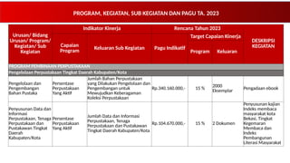 PROGRAM, KEGIATAN, SUB KEGIATAN DAN PAGU TA. 2023
Urusan/ Bidang
Urusan/ Program/
Kegiatan/ Sub
Kegiatan
Indikator Kinerja Rencana Tahun 2023
DESKRIPSI
KEGIATAN
Capaian
Program
Keluaran Sub Kegiatan Pagu Indikatif
Target Capaian Kinerja
Program Keluaran
PROGRAM PEMBINAAN PERPUSTAKAAN
Pengelolaan Perpustakaan Tingkat Daerah Kabupaten/Kota
Pengelolaan dan
Pengembangan
Bahan Pustaka
Persentase
Perpustakaan
Yang Aktif
Jumlah Bahan Perpustakaan
yang Dilakukan Pengelolaan dan
Pengembangan untuk
Mewujudkan Keberagaman
Koleksi Perpustakaan
Rp.340.160.000,- 15 %
2000
Eksemplar Pengadaan ebook
Penyusunan Data dan
Informasi
Perpustakaan, Tenaga
Perpustakaan dan
Pustakawan Tingkat
Daerah
Kabupaten/Kota
Persentase
Perpustakaan
Yang Aktif
Jumlah Data dan Informasi
Perpustakaan, Tenaga
Perpustakaan dan Pustakawan
Tingkat Daerah Kabupaten/Kota
Rp.104.670.000,- 15 % 2 Dokumen
Penyusunan kajian
Indeks membaca
masyarakat kota
Bekasi, Tingkat
Kegemaran
Membaca dan
Indeks
Pembangunan
Literasi Masyarakat
 
