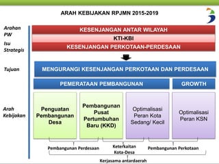 ARAH KEBIJAKAN RPJMN 2015-2019 
KESENJANGAN ANTAR WILAYAH 
KTI-KBI 
KESENJANGAN PERKOTAAN-PERDESAAN 
MENGURANGI KESENJANGAN PERKOTAAN DAN PERDESAAN 
PEMERATAAN PEMBANGUNAN GROWTH 
Pembangunan 
Pusat 
Pertumbuhan 
Baru (KKD) 
Penguatan 
Pembangunan 
Desa 
Optimalisasi 
Peran Kota 
Sedang/ Kecil 
Optimalisasi 
Peran KSN 
Pembangunan Perdesaan Pembangunan Perkotaan 
Arahan 
PW 
Isu 
Strategis 
Tujuan 
Arah 
Kebijakan 
Keterkaitan 
Kota-Desa 
Kerjasama antardaerah 
 