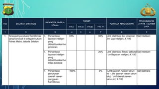 NO SASARAN STRATEGIS
INDIKATOR KINERJA
UTAMA
TARGET
FORMULA PENGUKURAN
PENANGGUNG
JAWAB / SUMBER
DATATW. I TW. II TW.III TW. IV
1 2 3 4 5 6 7 8 9
1. Terwujudnya situasi Kamtibmas
yang kondusif di wilayah hukum
Polres Metro Jakarta Selatan
1. Persentase
laporan intelijen
yang
didistribusikan ke
pimpinan
33% 50% (Jml distribusi ke pimpinan /
Jml Lap Intelijen) X 100
Sat Intetkam
1. Persentase
laporan intelijen
yang
didistribusikan ke
lintas sektoral
20% (Jml distribusi lintas sektoral
/ Jml laporan intelijen) X 100
Sat Intetkam
1. Persentase
penurunan
daerah rawan
gangguan
Kamtibmas
-100% 9% ((Jml Daerah Rawan tahun
ini – Jml daerah rawan tahun
lalu) / Jml daerah rawan
tahun ini) X 100
Sat Sabhara
 