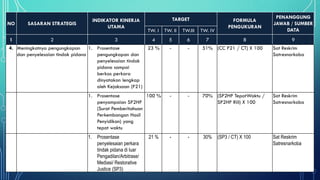 NO SASARAN STRATEGIS
INDIKATOR KINERJA
UTAMA
TARGET FORMULA
PENGUKURAN
PENANGGUNG
JAWAB / SUMBER
DATATW. I TW. II TW.III TW. IV
1 2 3 4 5 6 7 8 9
4. Meningkatnya pengungkapan
dan penyelesaian tindak pidana
1. Prosentase
pengungkapan dan
penyelesaian tindak
pidana sampai
berkas perkara
dinyatakan lengkap
oleh Kejaksaan (P21)
23 % - - 51% (CC P21 / CT) X 100 Sat Reskrim
Satresnarkoba
1. Prosentase
penyampaian SP2HP
(Surat Pemberitahuan
Perkembangan Hasil
Penyidikan) yang
tepat waktu
100 % - - 70% (SP2HP TepatWaktu /
SP2HP Riil) X 100
Sat Reskrim
Satresnarkoba
1. Prosentase
penyelesaian perkara
tindak pidana di luar
Pengadilan/Arbitrase/
Mediasi/ Restorative
Justice (SP3)
21 % - - 30% (SP3 / CT) X 100 Sat Reskrim
Satresnarkoba
 