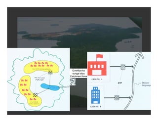 Overflow ke
sungai atau
Catchment Area
 