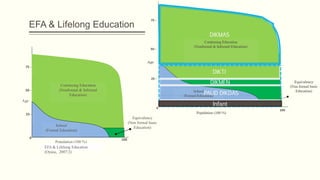 EFA & Lifelong Education
Equivalency
(Non formal basic
Education)
Population (100 %)
75 -
50 -
25 -
0
Age
100
Continuing Education
(Nonformal & Informal
Education)
School
(Formal Education)
EFA & Lifelong Education
(Oyasu, 2007:2)
 