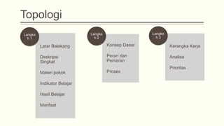 Topologi
Kerangka Kerja
Analisa
Prioritas
Langka
h 3
Konsep Dasar
Peran dan
Pemeran
Proses
Langka
h 2
Latar Balakang
Deskripsi
Singkat
Materi pokok
Indikator Belajar
Hasil Belajar
Manfaat
Langka
h 1
 