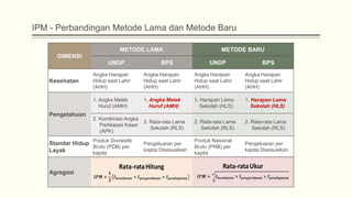 IPM - Perbandingan Metode Lama dan Metode Baru
DIMENSI
METODE LAMA METODE BARU
UNDP BPS UNDP BPS
Kesehatan
Angka Harapan
Hidup saat Lahir
(AHH)
Angka Harapan
Hidup saat Lahir
(AHH)
Angka Harapan
Hidup saat Lahir
(AHH)
Angka Harapan
Hidup saat Lahir
(AHH)
Pengetahuan
1. Angka Melek
Huruf (AMH)
1. Angka Melek
Huruf (AMH)
1. Harapan Lama
Sekolah (HLS)
1. Harapan Lama
Sekolah (HLS)
2. Kombinasi Angka
Partisipasi Kasar
(APK)
2. Rata-rata Lama
Sekolah (RLS)
2. Rata-rata Lama
Sekolah (RLS)
2. Rata-rata Lama
Sekolah (RLS)
Standar Hidup
Layak
Produk Domestik
Bruto (PDB) per
kapita
Pengeluaran per
kapita Disesuaikan
Produk Nasional
Bruto (PNB) per
kapita
Pengeluaran per
kapita Disesuaikan
Agregasi
 