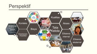 Perspektif
Kesetaraan
/ Keadilan
Biaya
Konteks
Tata
Kelola
Akses
Kualitas
Efisiensi
internal
Efisiensi
eksternal
 