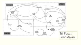 Tri Pusat
Pendidikan
 