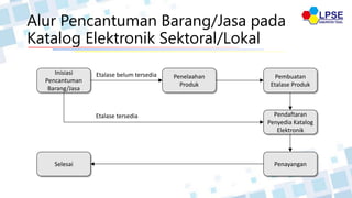 Alur Pencantuman Barang/Jasa pada
Katalog Elektronik Sektoral/Lokal
Inisiasi
Pencantuman
Barang/Jasa
Penelaahan
Produk
Pembuatan
Etalase Produk
Pendaftaran
Penyedia Katalog
Elektronik
Penayangan
Selesai
Etalase belum tersedia
Etalase tersedia
 