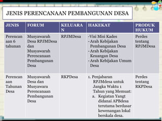 ............................................. mr.irwan@cbn.net.id
JENIS FORUM KELUARA
N
HAKEKAT PRODUK
HUKUM
Perencan
aan 6
tahunan
Musyawarah
Desa RPJMDesa
dan
Musyawarah
Perencanaan
Pembangunan
Desa
RPJMDesa -Visi Misi Kades
-Arah Kebijakan
Pembangunan Desa
-Arah Kebijakan
Keuangan Desa
-Arah Kebijakan Umum
Desa
Perdes
tentang
RPJMDesa
Perencan
aan
Tahunan
Desa
Musyawarah
Desa dan
Musyawara
Perencanaan
Pembangunan
Desa
RKPDesa 1. Penjabaran
RPJMdesa untuk
Jangka Waktu 1
Tahun yang Memuat:
a. Kegiatan Yangt
didanai APBdesa
terutama berdasar
kewenangan lokal
berskala desa.
Perdes
tentang
RKPDesa
JENIS PERENCANAAN PEMBANGUNAN DESA
 