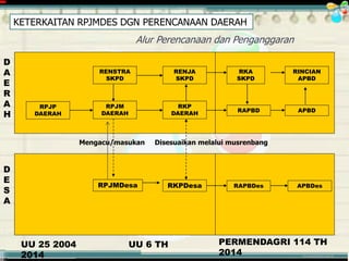 ............................................. mr.irwan@cbn.net.id
Alur Perencanaan dan Penganggaran
RPJP
DAERAH
RPJM
DAERAH
RKP
DAERAH
RAPBD APBD
RENSTRA
SKPD
RENJA
SKPD
RKA
SKPD
RINCIAN
APBD
UU 25 2004 UU 6 TH
2014
D
E
S
A
D
A
E
R
A
H
RPJMDesa RKPDesa RAPBDes APBDes
PERMENDAGRI 114 TH
2014
Mengacu/masukan Disesuaikan melalui musrenbang
KETERKAITAN RPJMDES DGN PERENCANAAN DAERAH
 