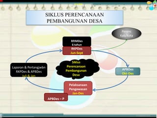 ............................................. mr.irwan@cbn.net.id
SIKLUS PERENCANAAN
PEMBANGUNAN DESA
Jun-Sept
Jun-Sept
RPJMDes
6 tahun
RKPDes
Jun-Sept
APBDes
Okt-Des
Pelaksanaan
Pengawasan
Jan-Des
Laporan & Pertangjwbn
RKPDes & APBDes
Juli & Jan
Perenc
Kab/Kota
APBDes – P
Siklus
Perencanaan
Pembangunan
Desa
 