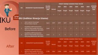 NO INDIKATOR TUJUAN/SASARAN
Kondisi
Kinerja
2020
TARGET KINERJA SASARAN PADA TAHUN
KONDISI
AKHIR
2026
Satuan
2021 2022 2023 2024 2025 2026
Target Target Target Target Target Target
1 2 3 4 5 6 7 8 9 0 11
IKU (Indiktor Kinerja Utama)
1.
Opini Laporan Keuangan
Pemerintahan Daerah
Opini WTP WTP WTP WTP WTP WTP WTP WTP
2.
Kapabilitas APIP berdasarkan
laporan Hasil Quality Assurance
(QA) yang dikeluarkan oleh BPKP
Level 2 3 3 3 3 3 3 3
3.
Kapabilitas APIP berdasarkan
laporan Hasil Quality Assurance
(QA) yang dikeluarkan oleh BPKP
Level 2 3 3 3 3 3 3 3
NO INDIKATOR TUJUAN/SASARAN
Kondisi
Kinerja
2020
TARGET KINERJA SASARAN PADA TAHUN
KONDISI
AKHIR
2026
Satuan
2021 2022 2023 2024 2025 2026
Target Target Target Target Target Target
1.
Kapabilitas APIP berdasarkan
laporan Hasil Quality Assurance
(QA) yang dikeluarkan oleh BPKP
2,700 Nilai 3,000 3,000 3,000 3,000 3,000 3,000 3,000
After
Before
IKU
 