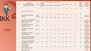 After
IKK
No}
Aspek/Bidang
Urusan/Indikator Kinerja
Pembangunan Daerah
Satuan
Kondisi
Kinerja
Awal RPJMD
(2020)
Tahun-1 (2021) Tahun-2 (2022)
2023 2024 2025 2026
Kondisi
Kinerja
Akhir
RPJMD
Perangkat
Daerah
Penang gung
jawab
Target Realisasi Target Realisasi
-1 -2 -3 -4 -5 -6 -7 -8 -9 -10 -11 -12 -13 -14
Indikator Kinerja Kunci (IKK)
1
Nilai SAKIP Perangkat
Daerah
Nilai/
Predikat
71 72 75 73 79,78 80 80 80 80 80
Non Urusan
(Inspektorat)
(BB) (BB) (BB) (BB) (BB) (A) (A) (A) (A) (A)
2
Pendidikan dan pelatihan
jabatan fungsional
pengawasan
orang 5 5 5 6 7 7 8 9 10 45
Unsur
Pengawasan
(Inspektorat
Daerah)
3
Pengawasan internal
berbasis resiko
laporan 2 5 3 6 6 7 7 8 8 41
Unsur
Pengawasan
(Inspektorat
Daerah)
4
Pengawasan internal
reguler
laporan 90 90 90 90 90 90 90 90 90 540
Unsur
Pengawasan
(Inspektorat
Daerah)
5
Pengawasan dengan
tujuan tertentu
laporan 10 15 15 18 18 20 20 20 20 113
Unsur
Pengawasan
(Inspektorat
Daerah)
6
Persentase tindak lanjut
pengawasan eksternal
% 79 80 78 80 77 80 80 80 80 80
Unsur
Pengawasan
(Inspektorat
Daerah)
7
Persentase tindak lanjut
pengawasan internal
% 80 80 75 80 78 80 80 80 80 80
Unsur
Pengawasan
(Inspektorat
Daerah)
8
Tindak lanjut
rekomendasi
pengawasan dengan
tujuan tertentu
% 80 80 80 80 78 80 80 80 80 80
Unsur
Pengawasan
(Inspektorat
Daerah)
Unsur
 