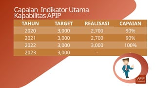 TAHUN TARGET REALISASI CAPAIAN
2020 3,000 2,700 90%
2021 3,000 2,700 90%
2022 3,000 3,000 100%
2023 3,000 - -
Capaian Indikator Utama
Kapabilitas APIP
 