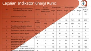 Capaian Indikator Kinerja Kunci
No
Aspek/Bidang Urusan/Indikator
Kinerja Pembangunan Daerah
Satuan
Kondisi
Kinerja Awal
RPJMD (2020)
Tahun-2 (2021) Tahun-1 (2022) Tahun (2023)
Target Realisasi Target Realisasi Target
Realisasi
Tw-3
-1 -2 -3 -4 -5 -6 -7 -8 -9 -10
Indikator Kinerja Kunci (IKK)
1 Nilai SAKIP Perangkat Daerah
Nilai/
Predikat
71 72 75 73 79,78 80 84,4
(BB) (BB) (BB) (BB) (BB) (A) (A)
2
Pendidikan dan pelatihan jabatan
fungsional pengawasan
orang 5 5 5 6 7 7 6
3 Pengawasan internal berbasis resiko laporan 2 5 3 6 6 7 6
4 Pengawasan internal reguler laporan 90 90 90 90 90 90 75
5 Pengawasan dengan tujuan tertentu laporan 10 15 15 18 18 20 2
6
Persentase tindak lanjut
pengawasan eksternal
% 79 80 78 80 77 80 78,2
7
Persentase tindak lanjut
pengawasan internal
% 80 80 75 80 78 80 79
8
Tindak lanjut rekomendasi
pengawasan dengan tujuan tertentu
% 80 80 80 80 78 80 100
9 Monitoring aksi pencegahan korupsi % 75 80 80 80 82 82 65
 