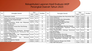 Rekapiitulasi Laporan Hasil Evaluasi AKIP
Perangkat Daerah Tahun 2023
 