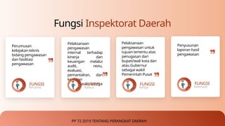 Fungsi Inspektorat Daerah
Perumusan
kebijakan teknis
bidang pengawasan
dan fasilitasi
pengawasan
Pertama
FUNGSI
Pelaksanaan
pengawasan
internal terhadap
kinerja dan
keuangan melalui
audit, reviu,
evaluasi,
pemantalran, dan
kegiatan
pengawasan lainnya
Kedua
FUNGSI
Pelaksanaan
pengawasan untuk
tujuan tertentu atas
penugasan dari
bupati/wali kota dan
atau Gubernur
sebagai wakil
Pemerintah Pusat
Ketiga
FUNGSI
Penyusunan
laporan hasil
pengawasan
Keempat
FUNGSI
PP 72 2019 TENTANG PERANGKAT DAERAH
 
