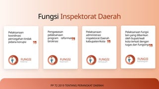 Fungsi Inspektorat Daerah
Pelaksanaan
koordinasi
pencegahan tindak
pidana korupsi
Kelima
FUNGSI
Pengawasan
pelaksanaan
program reformasi
birokrasi
Keenam
FUNGSI
Pelaksanaan
administrasi
inspektorat Daerah
kabupaten/kota
Ketujuah
FUNGSI
Pelaksanaan fungsi
lain yang diberikan
oleh bupati/wali
kota terkait dengan
tugas dan fungsinya
Kedelapan
FUNGSI
PP 72 2019 TENTANG PERANGKAT DAERAH
 
