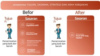 After
Befor
e
Kapabilitas APIP
Meningkatnya
penyelesaian tindak lanjut
hasil pemeriksaan dan
pengaduan masyarakat
Tujua
n
Pemerintahan
yang baik dan
bersih
Maturitas SPIP
Meningkatnya
MeningkatnyaKepatuhan
Kinerja Instansi Pemerintah
Kabupaten Serdang Bedagai
Meningkatnya
Akuntabilitas
Sasaran
Peran APIP Yang
Kapabel
Meningkatkan
Sasaran
KETERKAITAN TUJUAN, SASARAN, STRATEGI DAN ARAH KEBIJAKAN
Tujua
n
Pemerintahan
yang baik dan
bersih
 