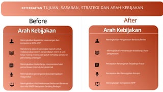 After
Before
Meningkatkan kapasitas, kewenangan dan
kompetensi SDM APIP
ArahKebijakan
KETERKAITAN TUJUAN, SASARAN, STRATEGI DAN ARAH KEBIJAKAN
Mendorong seluruh perangkat daerah untuk
melaksanakan sistem pengendalian intern di unit
kerja masing-masing dan patuh terhadap peraturan
perundang-undangan
Meningkatkan tindak lanjut rekomendasi hasil
pemeriksaan internal dan eksternal,
Meningkatkan penanganan kasus/pengaduan
masyarakat
Meningkatkan nilai Pelaksanaan Reformasi Birokrasi
dan nilai SAKIP Kabupaten Serdang Bedagai
Meningkatkan Pengawasan Berbasis Resiko
ArahKebijakan
Meningkatkan Pemantauan tindaklanjut hasil
pengawasan
Percepatan Penanganan Terjadinya Fraud
Percepatan Aksi Pencegahan Korupsi
Meningkatkan Kompetensi APIP
 