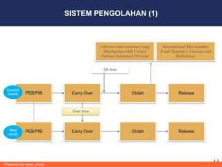 SISTEM PENGOLAHAN (1)



                                        referensi internasional yang    International Merchandise
                                          dikeluarkan oleh United      Trade Statistics: Concept and
                                        Nations Statistical Division            Definitions


                                         On time




 Current
 month      PEB/PIB        Carry Over                    Diolah                  Release



                           Over time




  Next      PEB/PIB        Carry Over                    Diolah                  Release
  month




Prepared by arjan_brass                                                                                11
 