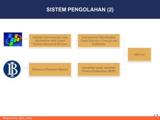 SISTEM PENGOLAHAN (2)




                          referensi internasional yang    International Merchandise
                            dikeluarkan oleh United      Trade Statistics: Concept and
                          Nations Statistical Division            Definitions


                                                                                         different



                                                          kewajiban untuk membuat
                          Balance of Payment Manual
                                                          Neraca Pembayaran (BOP)




Prepared by arjan_brass                                                                              12
 