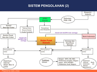 SISTEM PENGOLAHAN (2)
                                                                                                       Eksportir /
                                                                                                        Importir

                                               KPBC                         Dokumen
                                               Daerah                       PEB / PIB


    Kanwil
 Bea dan Cukai              Talang Duku       Perusahaan
                           Muara Sabak       Jasa Ekspedisi
                           Kuala Tungkal                      Diambil oleh Staf BPS 2 kali seminggu

Kantor Pusat
Bea dan Cukai                                                                                         Bank Indonesia
                       Diambil oleh
                     Staf BPS 2 kali
                          seminggu           Badan Pusat                      Konsep dan
                                               Statistik                       Klasifikasi
                                                                                Standar


  Pengolahan                                  Pengolahan                                              Pengolahan
  Data                                        Data                                                    Data



                                                                   Ekspor : SITC, HS, ISIC,
  Keperluan                                    Publikasi           Pelabuhan bongkar, Negara          Keperluan
  Internal                                     Umum                Impor : SITC,HS,BEC                Internal  Bank
                                                                   Pelabuhan muat, Negara             Indonesia  utk
  Dirjen Bea &                                                                                        Neraca
  Cukai                                                                                               Pembayaran

Prepared by arjan_brass
 